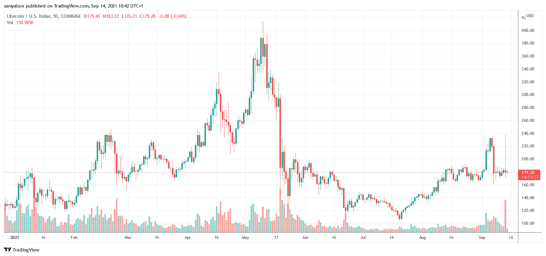 Litecoin daily chart YTD