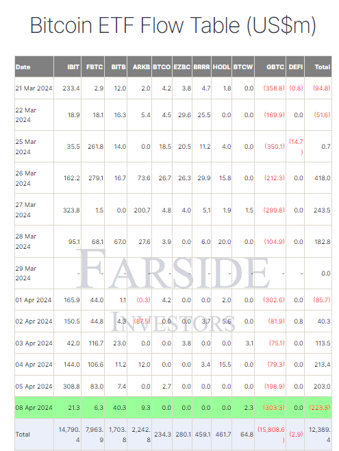 Bitcoin ETF Flow Table: (Source: Farside)