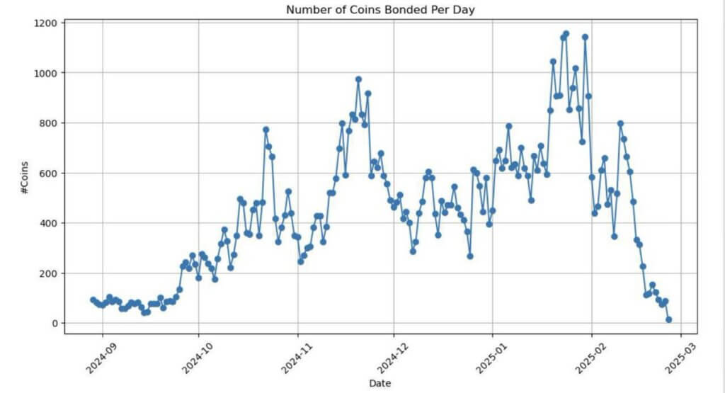 Pump Fun coin bonding (Source: Darky)