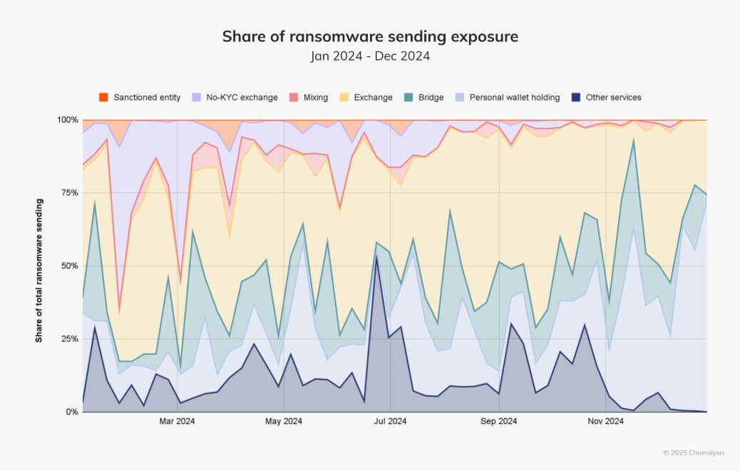 Crypto Ransomware Laundering