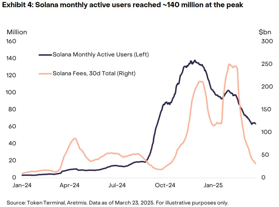 Solana Network Activities